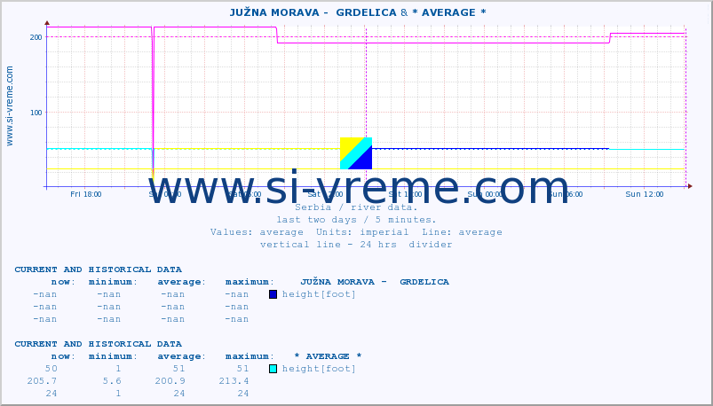  ::  JUŽNA MORAVA -  GRDELICA & * AVERAGE * :: height |  |  :: last two days / 5 minutes.