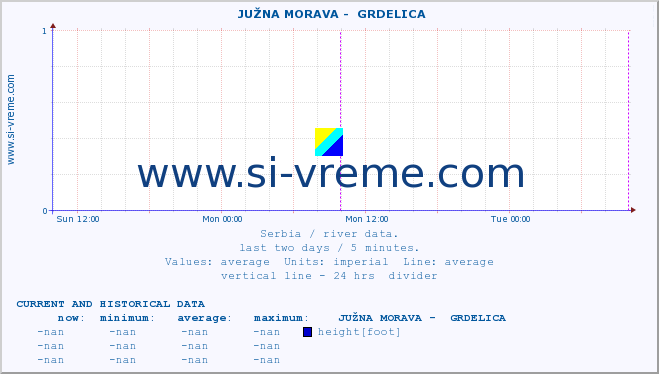  ::  JUŽNA MORAVA -  GRDELICA :: height |  |  :: last two days / 5 minutes.