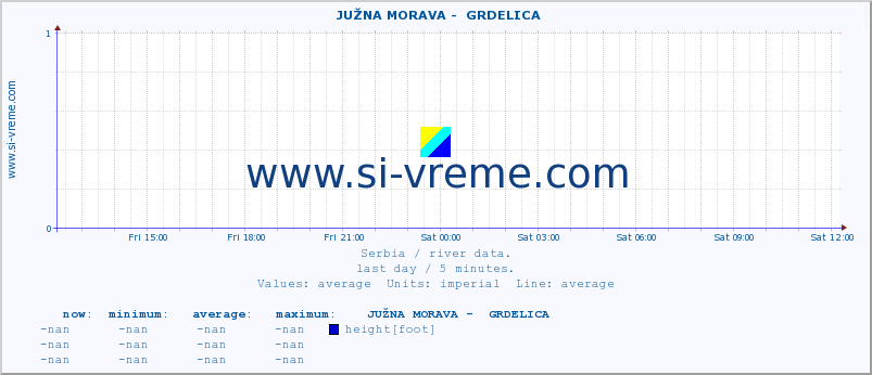  ::  JUŽNA MORAVA -  GRDELICA :: height |  |  :: last day / 5 minutes.