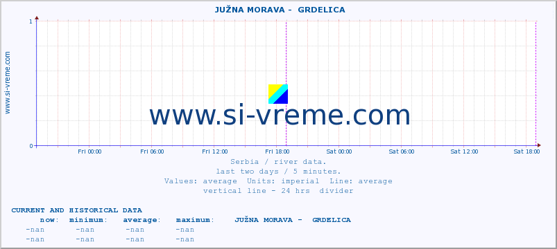  ::  JUŽNA MORAVA -  GRDELICA :: height |  |  :: last two days / 5 minutes.
