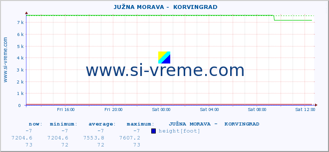  ::  JUŽNA MORAVA -  KORVINGRAD :: height |  |  :: last day / 5 minutes.