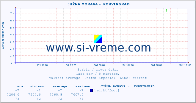  ::  JUŽNA MORAVA -  KORVINGRAD :: height |  |  :: last day / 5 minutes.