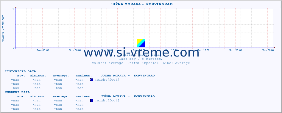  ::  JUŽNA MORAVA -  KORVINGRAD :: height |  |  :: last day / 5 minutes.