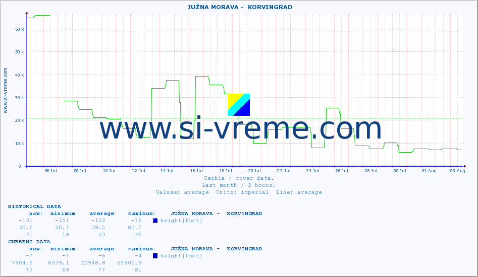  ::  JUŽNA MORAVA -  KORVINGRAD :: height |  |  :: last month / 2 hours.