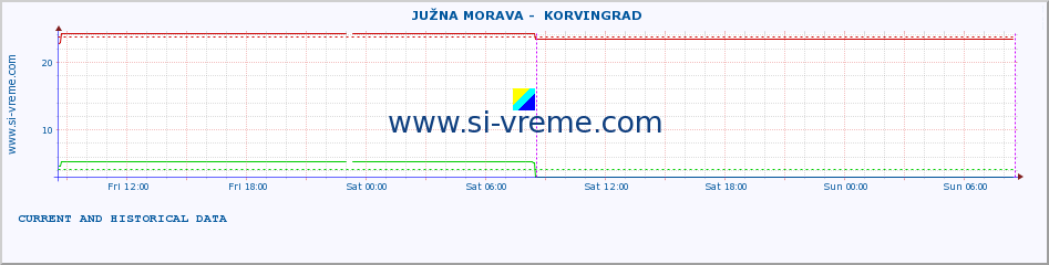  ::  JUŽNA MORAVA -  KORVINGRAD :: height |  |  :: last two days / 5 minutes.