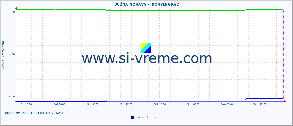  ::  JUŽNA MORAVA -  KORVINGRAD :: height |  |  :: last two days / 5 minutes.