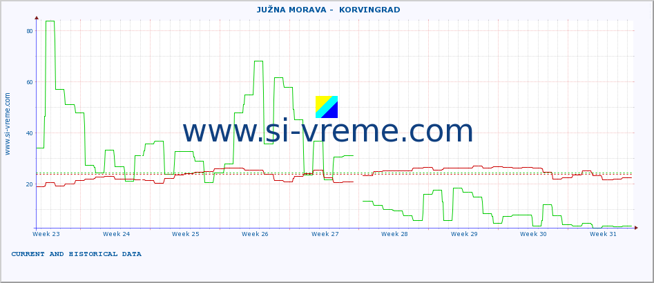  ::  JUŽNA MORAVA -  KORVINGRAD :: height |  |  :: last two months / 2 hours.