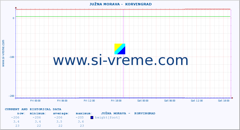  ::  JUŽNA MORAVA -  KORVINGRAD :: height |  |  :: last two days / 5 minutes.