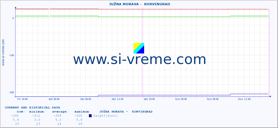  ::  JUŽNA MORAVA -  KORVINGRAD :: height |  |  :: last two days / 5 minutes.