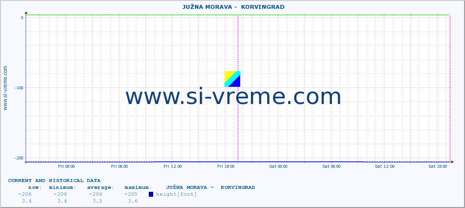  ::  JUŽNA MORAVA -  KORVINGRAD :: height |  |  :: last two days / 5 minutes.