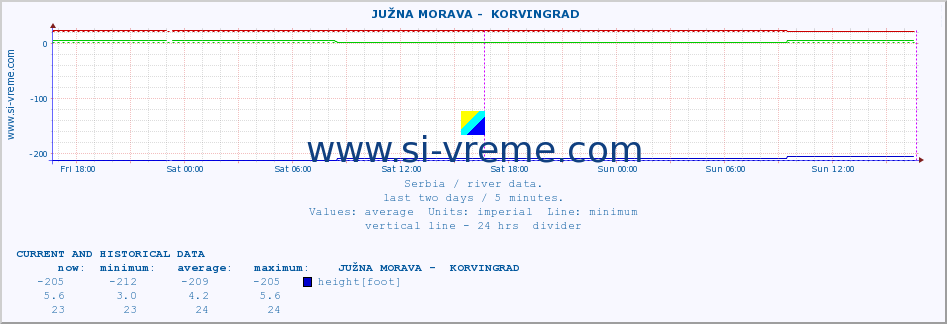  ::  JUŽNA MORAVA -  KORVINGRAD :: height |  |  :: last two days / 5 minutes.