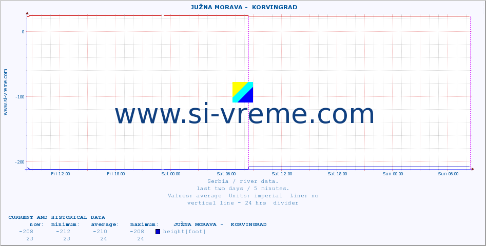  ::  JUŽNA MORAVA -  KORVINGRAD :: height |  |  :: last two days / 5 minutes.