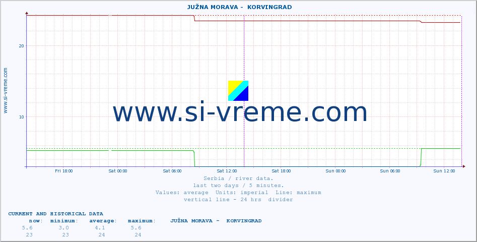  ::  JUŽNA MORAVA -  KORVINGRAD :: height |  |  :: last two days / 5 minutes.