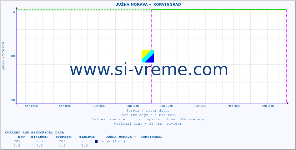  ::  JUŽNA MORAVA -  KORVINGRAD :: height |  |  :: last two days / 5 minutes.
