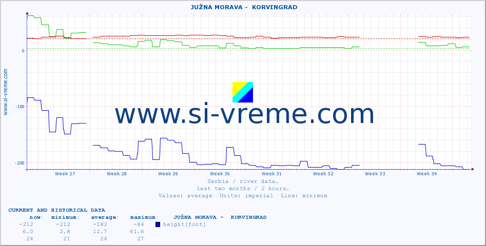  ::  JUŽNA MORAVA -  KORVINGRAD :: height |  |  :: last two months / 2 hours.