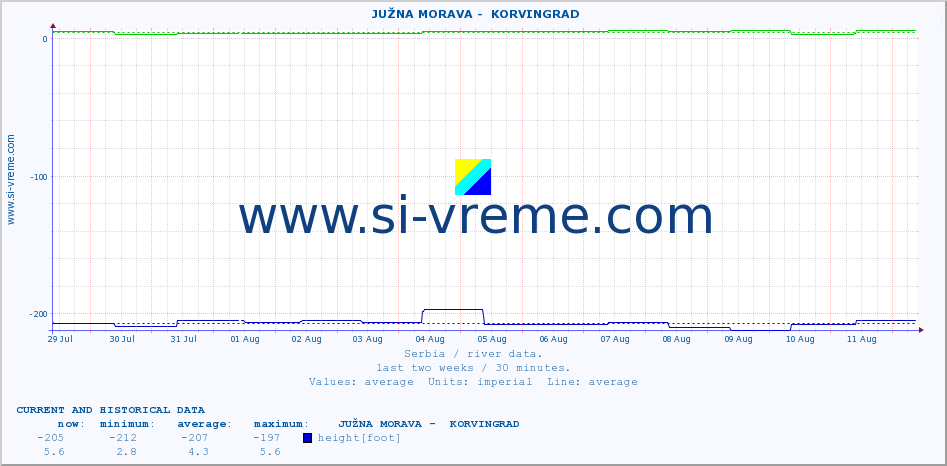  ::  JUŽNA MORAVA -  KORVINGRAD :: height |  |  :: last two weeks / 30 minutes.