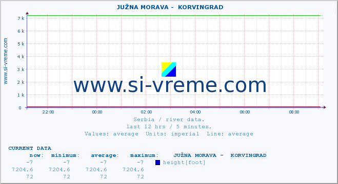  ::  JUŽNA MORAVA -  KORVINGRAD :: height |  |  :: last day / 5 minutes.