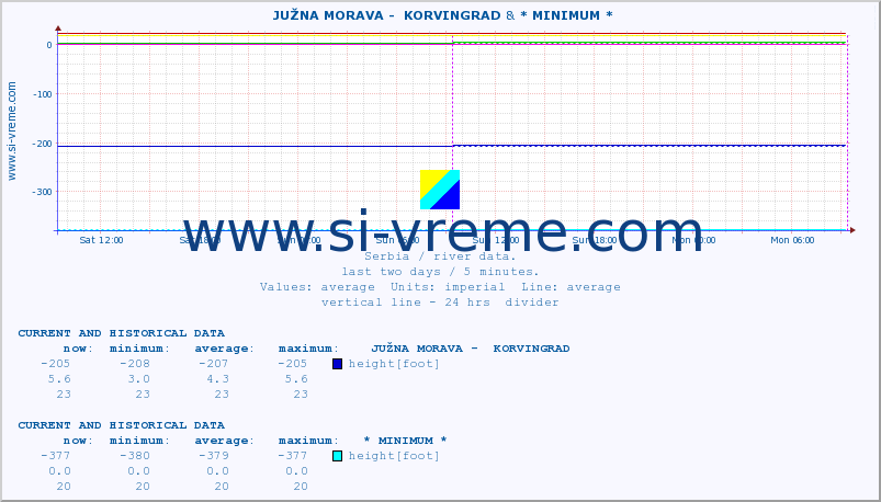  ::  JUŽNA MORAVA -  KORVINGRAD & * MINIMUM* :: height |  |  :: last two days / 5 minutes.