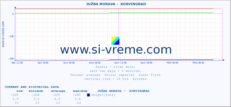  ::  JUŽNA MORAVA -  KORVINGRAD :: height |  |  :: last two days / 5 minutes.