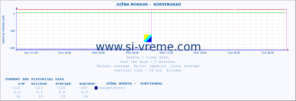  ::  JUŽNA MORAVA -  KORVINGRAD :: height |  |  :: last two days / 5 minutes.