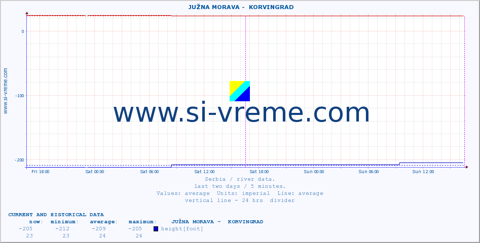  ::  JUŽNA MORAVA -  KORVINGRAD :: height |  |  :: last two days / 5 minutes.