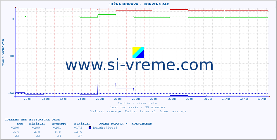  ::  JUŽNA MORAVA -  KORVINGRAD :: height |  |  :: last two weeks / 30 minutes.