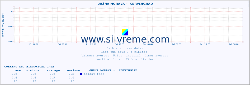  ::  JUŽNA MORAVA -  KORVINGRAD :: height |  |  :: last two days / 5 minutes.