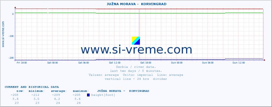  ::  JUŽNA MORAVA -  KORVINGRAD :: height |  |  :: last two days / 5 minutes.