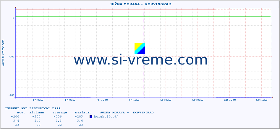  ::  JUŽNA MORAVA -  KORVINGRAD :: height |  |  :: last two days / 5 minutes.