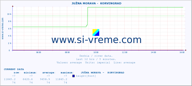  ::  JUŽNA MORAVA -  KORVINGRAD :: height |  |  :: last day / 5 minutes.