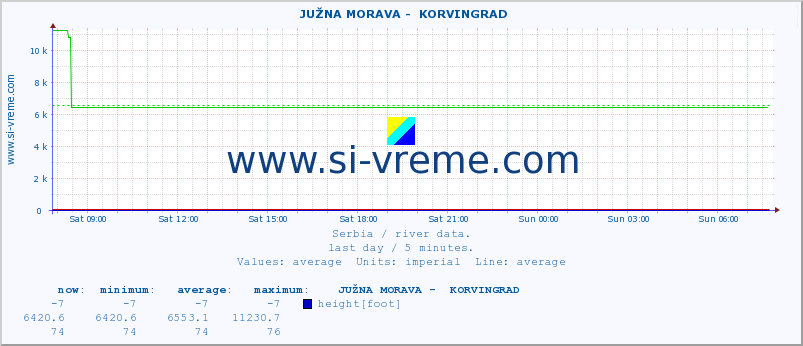  ::  JUŽNA MORAVA -  KORVINGRAD :: height |  |  :: last day / 5 minutes.