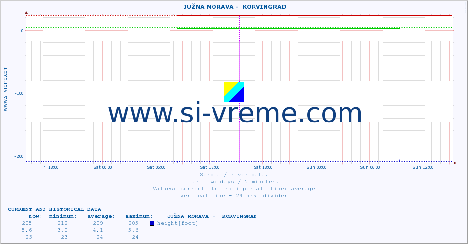  ::  JUŽNA MORAVA -  KORVINGRAD :: height |  |  :: last two days / 5 minutes.