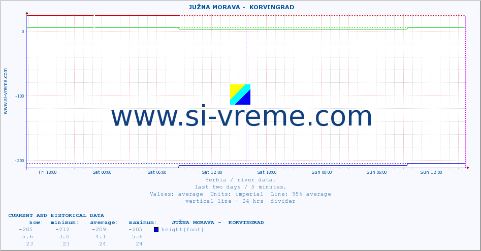  ::  JUŽNA MORAVA -  KORVINGRAD :: height |  |  :: last two days / 5 minutes.