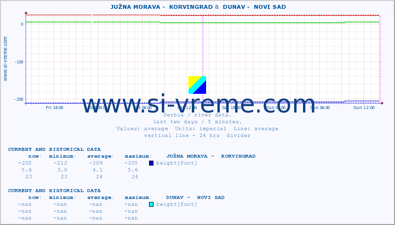  ::  JUŽNA MORAVA -  KORVINGRAD &  DUNAV -  NOVI SAD :: height |  |  :: last two days / 5 minutes.