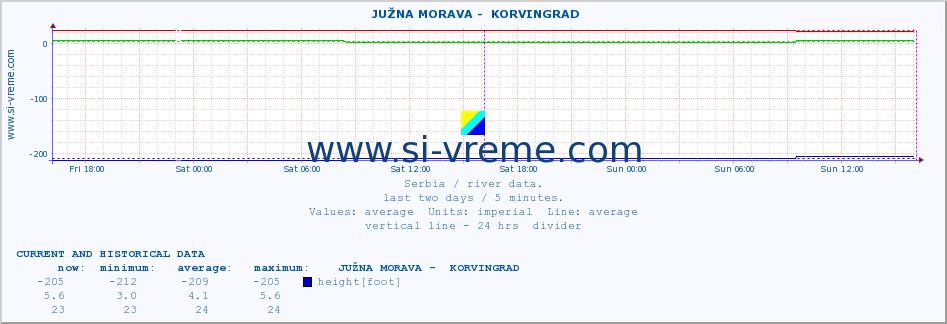  ::  JUŽNA MORAVA -  KORVINGRAD :: height |  |  :: last two days / 5 minutes.