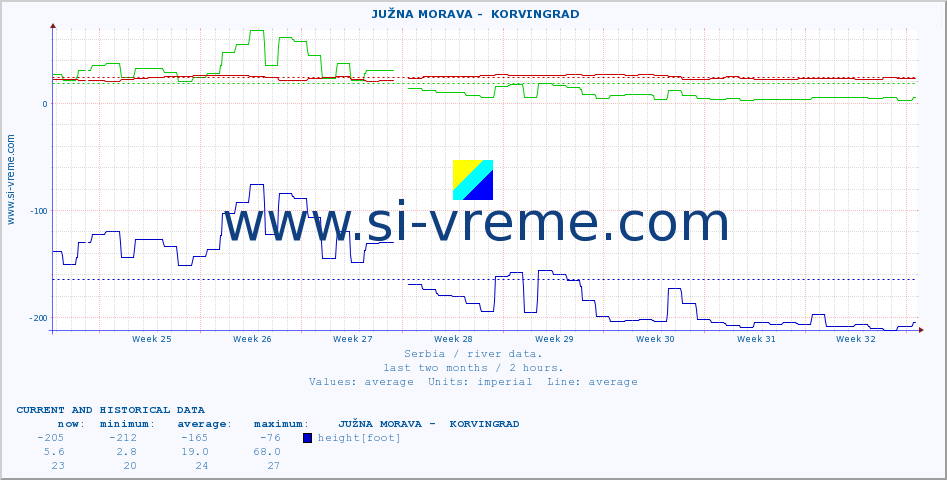  ::  JUŽNA MORAVA -  KORVINGRAD :: height |  |  :: last two months / 2 hours.