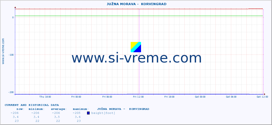  ::  JUŽNA MORAVA -  KORVINGRAD :: height |  |  :: last two days / 5 minutes.