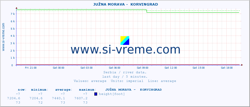  ::  JUŽNA MORAVA -  KORVINGRAD :: height |  |  :: last day / 5 minutes.