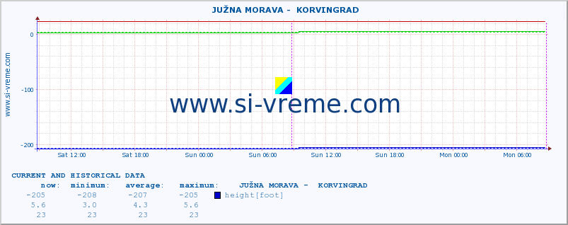  ::  JUŽNA MORAVA -  KORVINGRAD :: height |  |  :: last two days / 5 minutes.