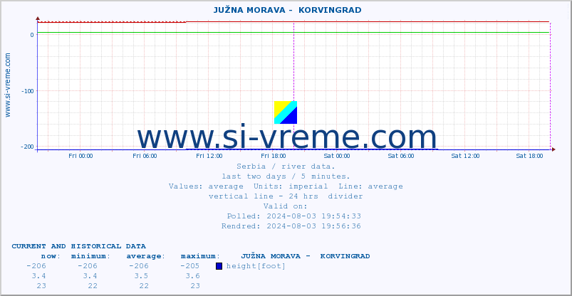  ::  JUŽNA MORAVA -  KORVINGRAD :: height |  |  :: last two days / 5 minutes.