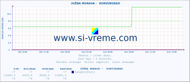  ::  JUŽNA MORAVA -  KORVINGRAD :: height |  |  :: last day / 5 minutes.