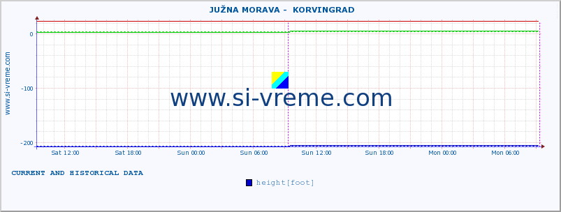  ::  JUŽNA MORAVA -  KORVINGRAD :: height |  |  :: last two days / 5 minutes.