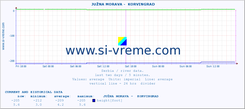  ::  JUŽNA MORAVA -  KORVINGRAD :: height |  |  :: last two days / 5 minutes.