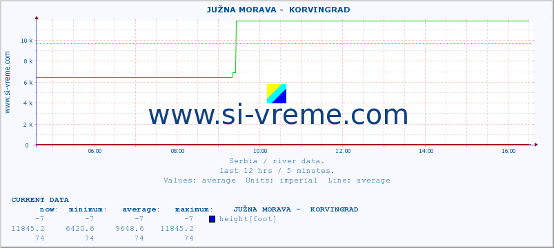  ::  JUŽNA MORAVA -  KORVINGRAD :: height |  |  :: last day / 5 minutes.