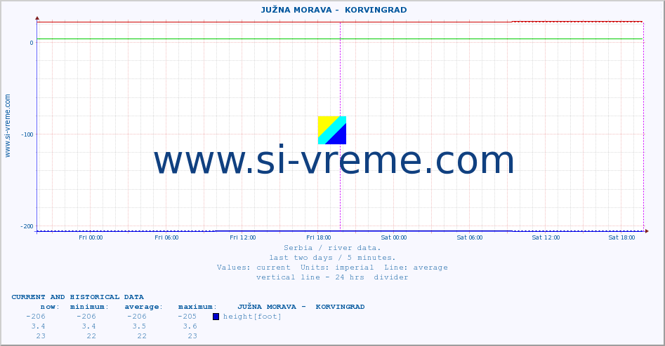  ::  JUŽNA MORAVA -  KORVINGRAD :: height |  |  :: last two days / 5 minutes.