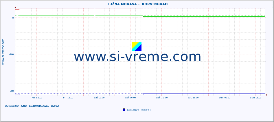  ::  JUŽNA MORAVA -  KORVINGRAD :: height |  |  :: last two days / 5 minutes.