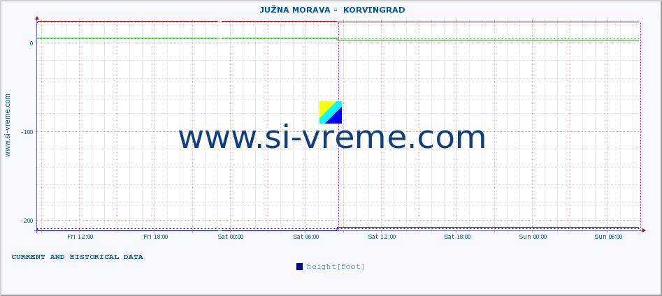  ::  JUŽNA MORAVA -  KORVINGRAD :: height |  |  :: last two days / 5 minutes.