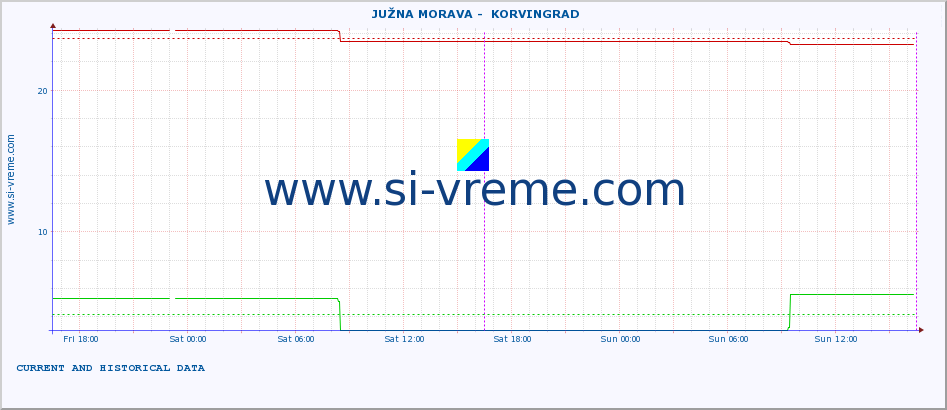  ::  JUŽNA MORAVA -  KORVINGRAD :: height |  |  :: last two days / 5 minutes.