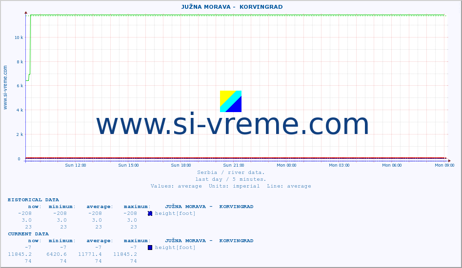  ::  JUŽNA MORAVA -  KORVINGRAD :: height |  |  :: last day / 5 minutes.