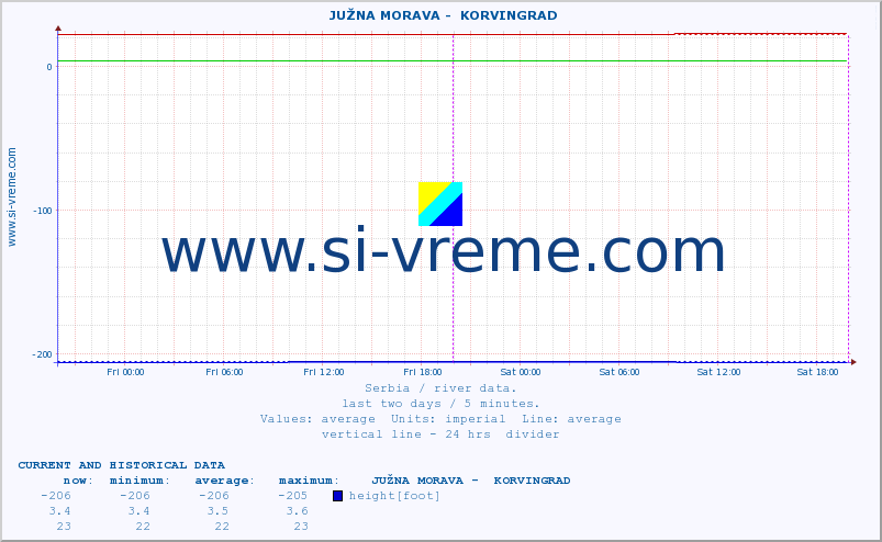  ::  JUŽNA MORAVA -  KORVINGRAD :: height |  |  :: last two days / 5 minutes.